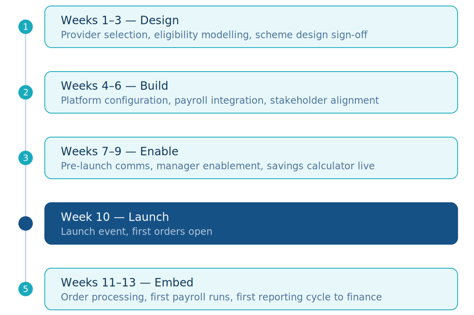 EV implementation timeline