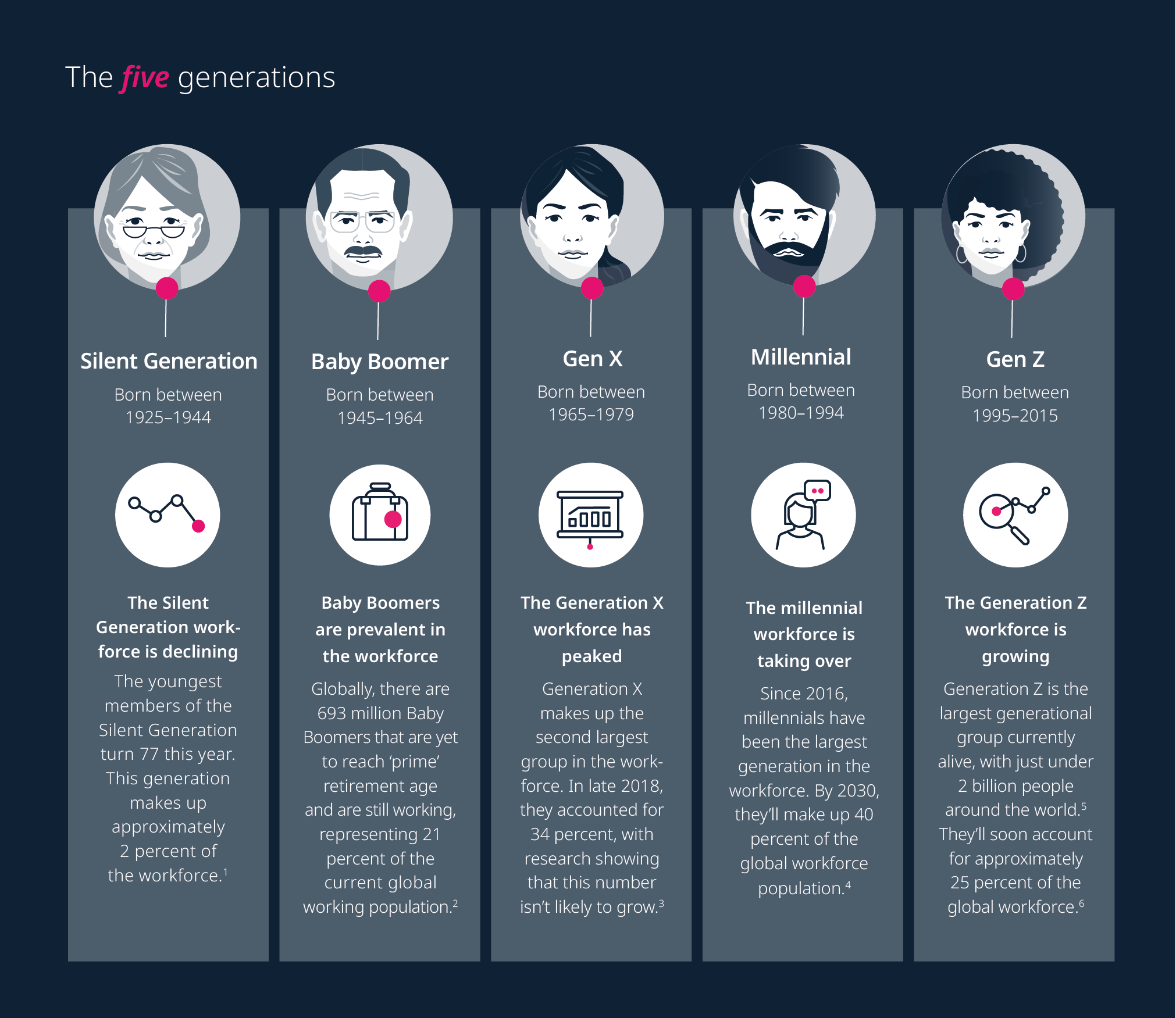 The five generations in the workplace