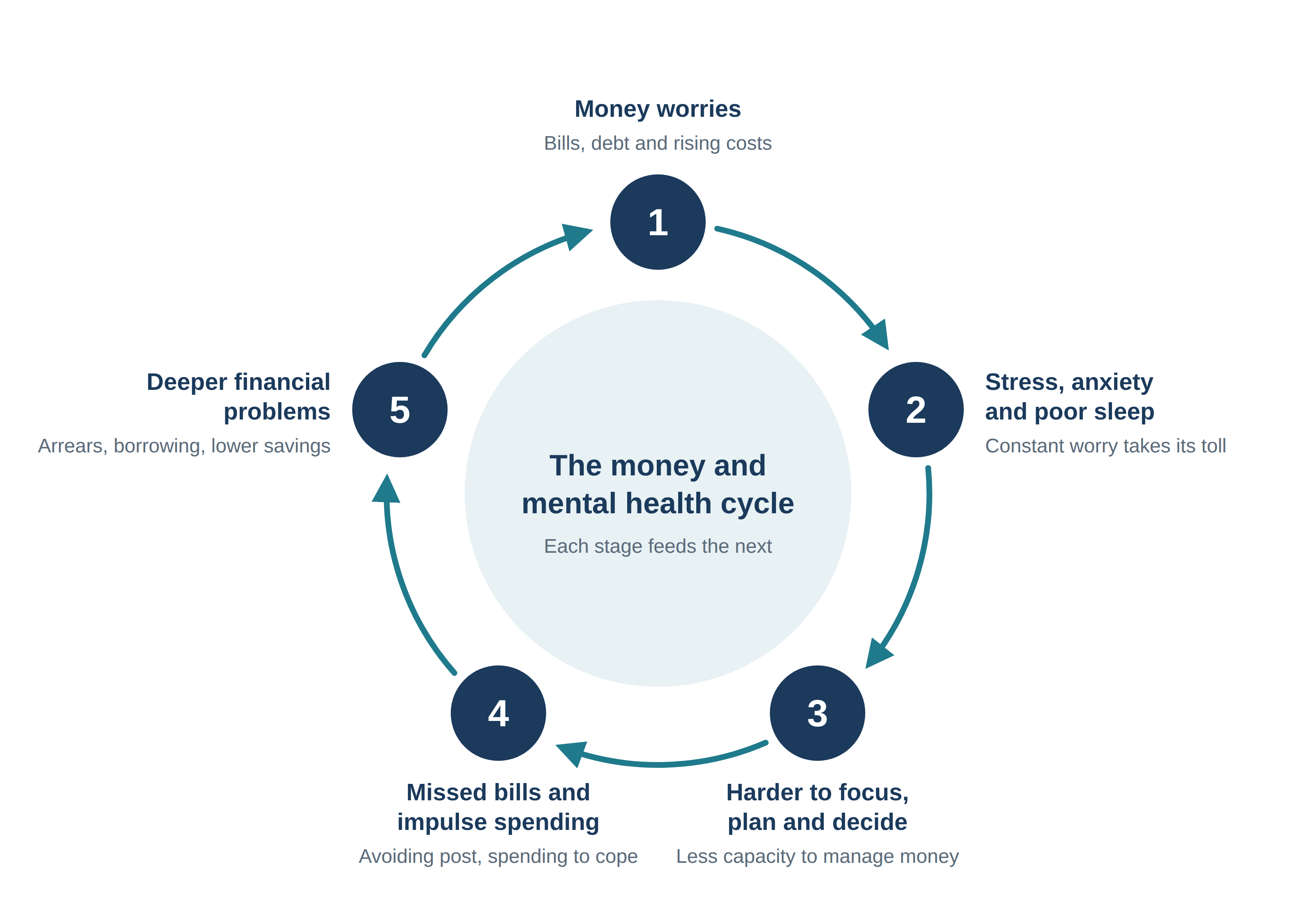 financial-stress-mental-health-cycle